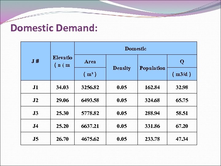 Domestic Demand: Domestic J# Elevatio ( n ( m Area Q Density Population (
