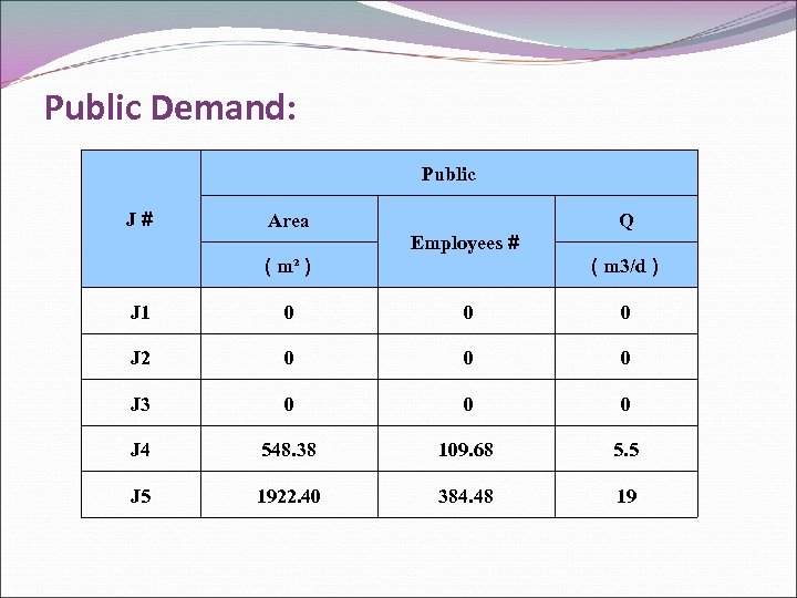 Public Demand: Public J# Area Employees # ( m² ) Q ( m 3/d