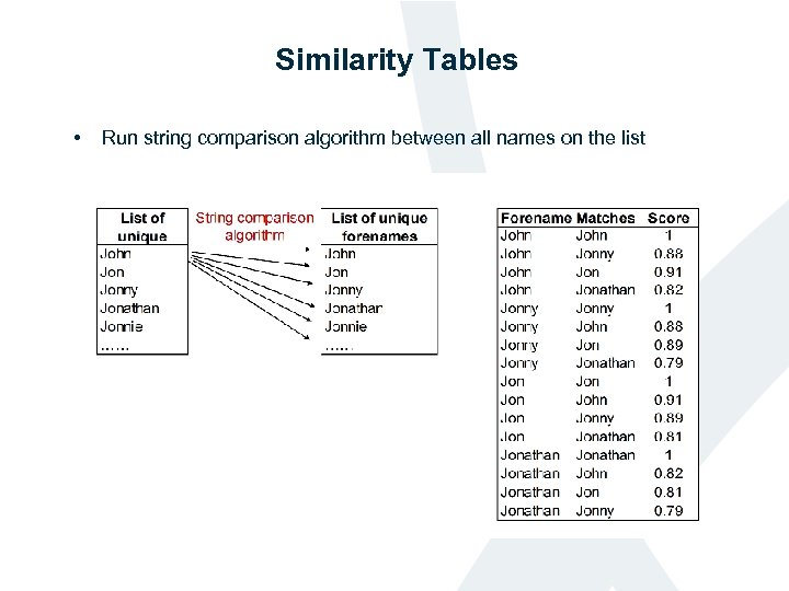 Similarity Tables • Run string comparison algorithm between all names on the list 