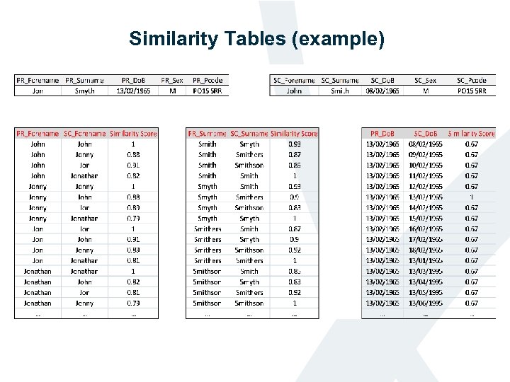 Similarity Tables (example) 