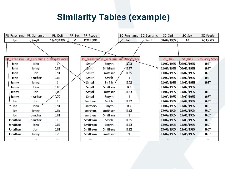 Similarity Tables (example) 