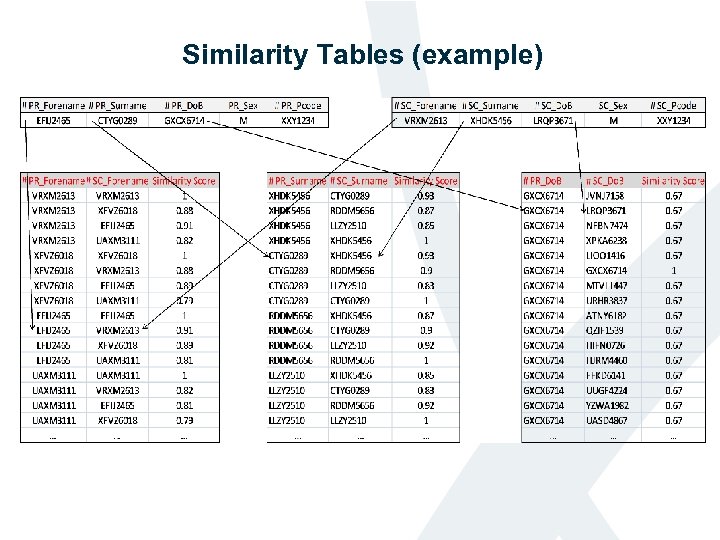 Similarity Tables (example) 