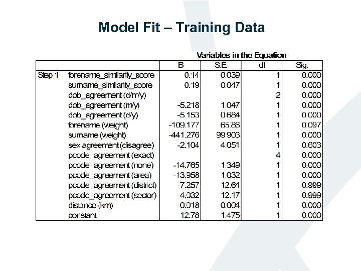 Model Fit – Training Data t tables 