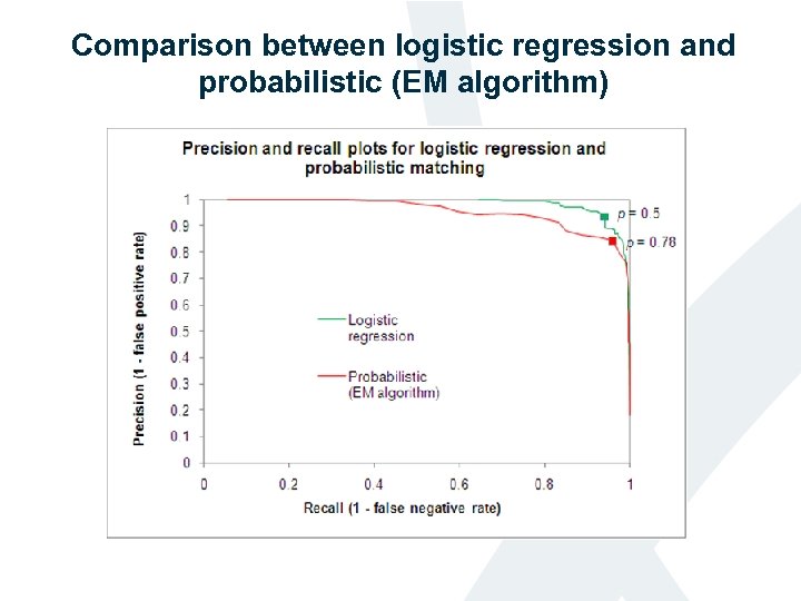 Comparison between logistic regression and probabilistic (EM algorithm) 