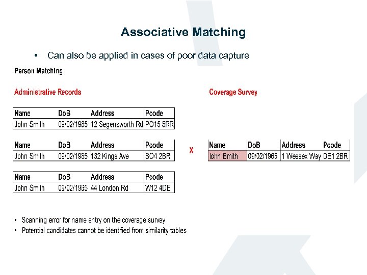 Associative Matching • Can also be applied in cases of poor data capture 