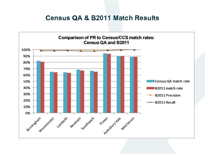 Census QA & B 2011 Match Results 