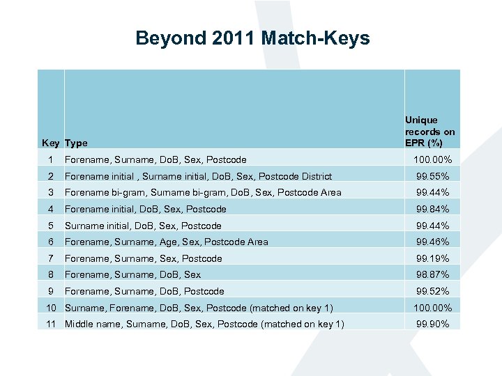 Beyond 2011 Match-Keys Key Type Unique records on EPR (%) 1 Forename, Surname, Do.