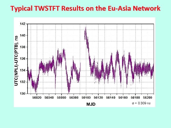 UTC(NPLI)-UTC(PTB), ns Typical TWSTFT Results on the Eu-Asia Network MJD σ = 0. 309