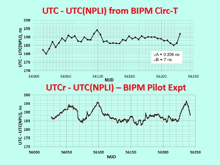 UTC - UTC(NPLI) from BIPM Circ-T UTCr - UTC(NPLI) – BIPM Pilot Expt 