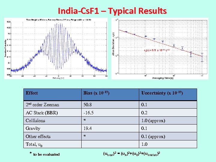 India-Cs. F 1 – Typical Results Effect Bias (x 10 -15) Uncertainty (x 10