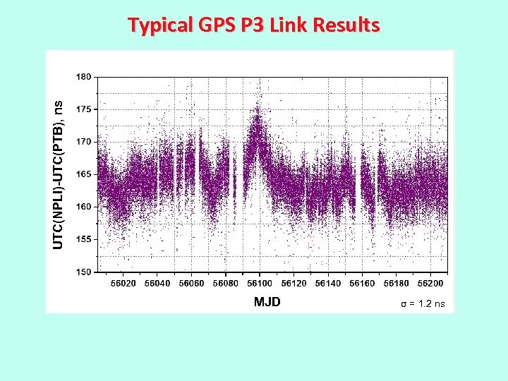 UTC(NPLI)-UTC(PTB), ns Typical GPS P 3 Link Results MJD σ = 1. 2 ns