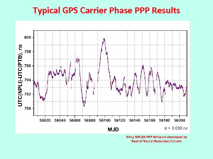 UTC(NPLI)-UTC(PTB), ns Typical GPS Carrier Phase PPP Results MJD σ = 0. 030 ns