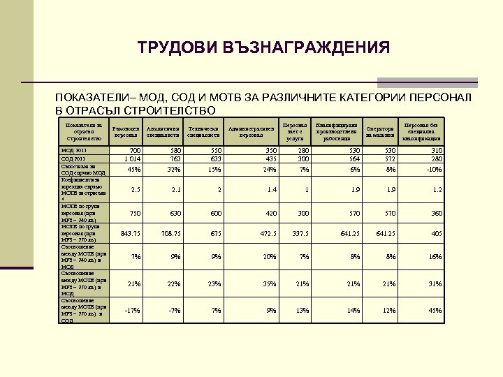 ТРУДОВИ ВЪЗНАГРАЖДЕНИЯ ПОКАЗАТЕЛИ– МОД, СОД И МОТВ ЗА РАЗЛИЧНИТЕ КАТЕГОРИИ ПЕРСОНАЛ В ОТРАСЪЛ СТРОИТЕЛСТВО