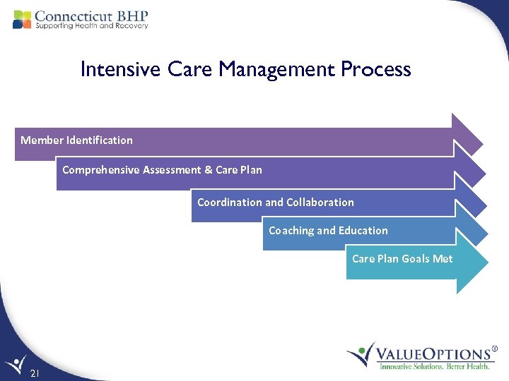 Intensive Care Management Process Member Identification Comprehensive Assessment & Care Plan Coordination and Collaboration