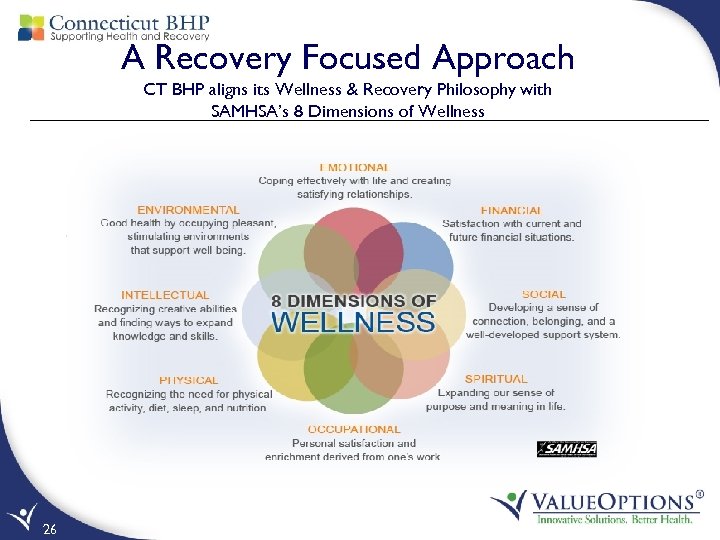 A Recovery Focused Approach CT BHP aligns its Wellness & Recovery Philosophy with SAMHSA’s