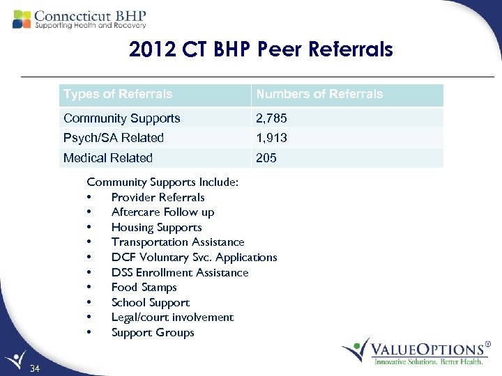 2012 CT BHP Peer Referrals Types of Referrals Numbers of Referrals Community Supports 2,