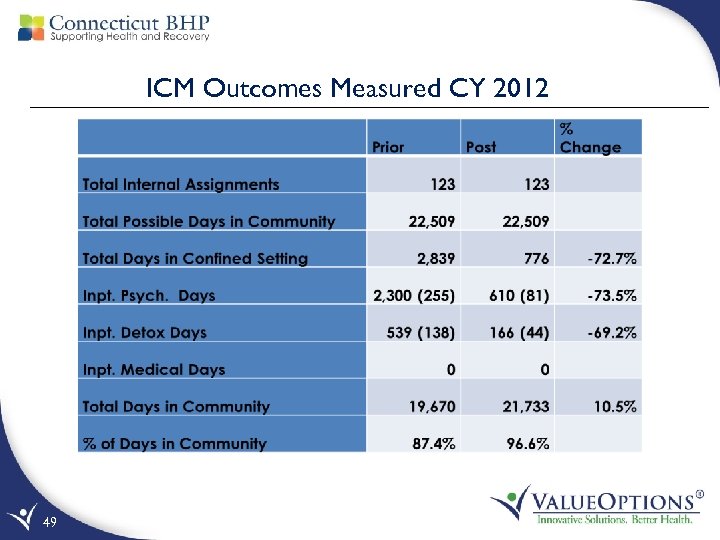 ICM Outcomes Measured CY 2012 49 