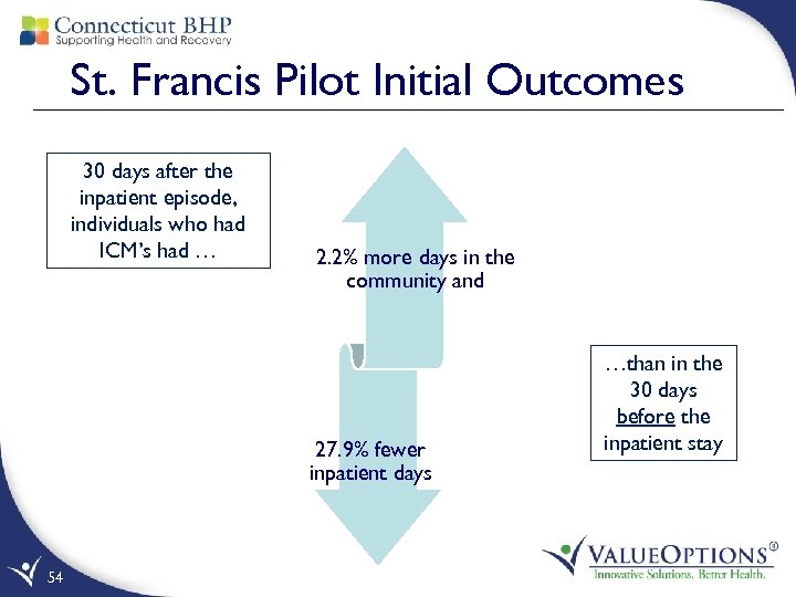 St. Francis Pilot Initial Outcomes 30 days after the inpatient episode, individuals who had