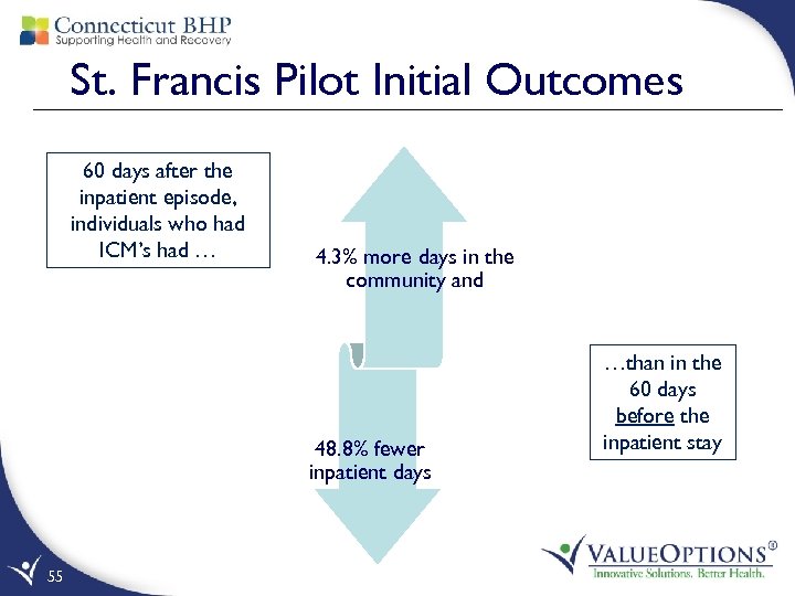 St. Francis Pilot Initial Outcomes 60 days after the inpatient episode, individuals who had