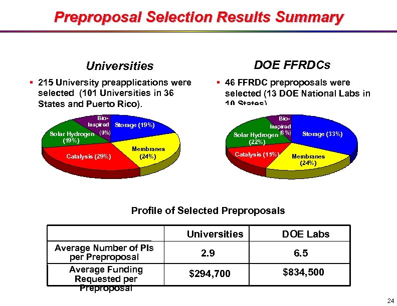 Preproposal Selection Results Summary DOE FFRDCs Universities § 215 University preapplications were selected (101