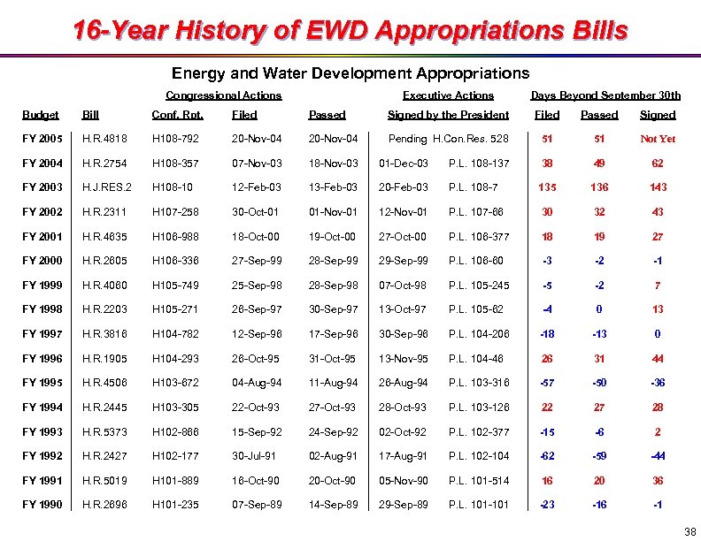 16 -Year History of EWD Appropriations Bills Energy and Water Development Appropriations Congressional Actions