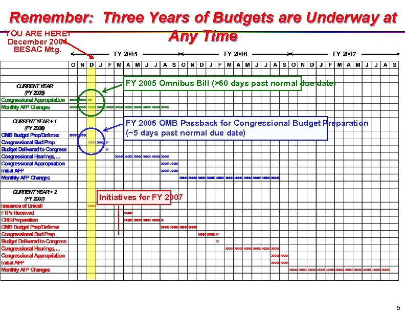 Remember: Three Years of Budgets are Underway at YOU ARE HERE! Any Time December