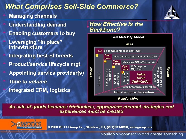 What Comprises Sell-Side Commerce? t Managing channels Sell Maturity Model t Leveraging “in place”