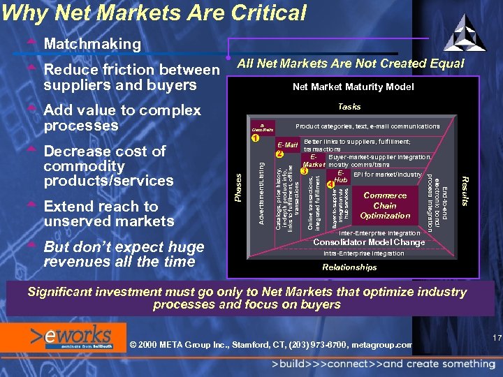 Why Net Markets Are Critical t Matchmaking All Net Markets Are Not Created Equal