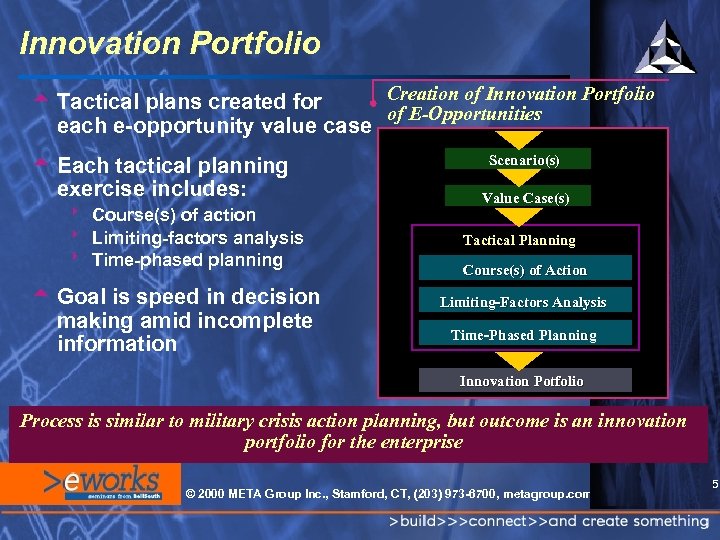 Innovation Portfolio Creation of Innovation Portfolio t Tactical plans created for of E-Opportunities each
