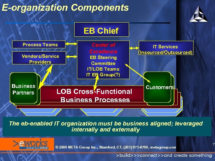 E-organization Components EB Chief Process Teams Vendors/Service Providers Business Partners Center of Excellence EB