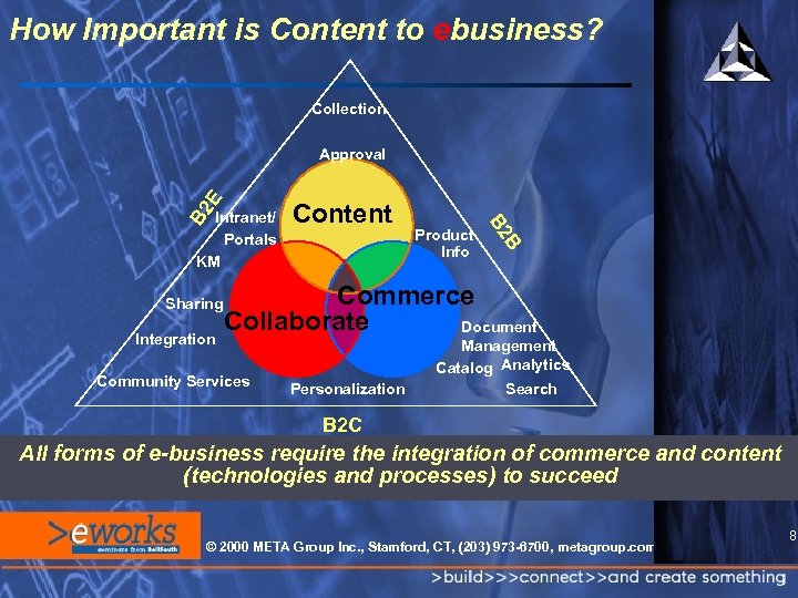 How Important is Content to ebusiness? Collection Intranet/ Portals KM Sharing Integration Content Product
