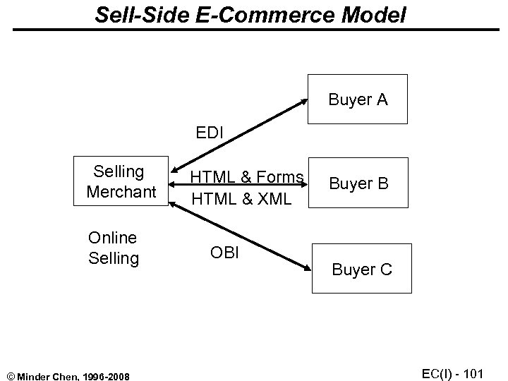 Sell-Side E-Commerce Model Buyer A EDI Selling Merchant Online Selling © Minder Chen, 1996