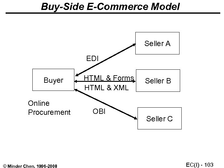 Buy-Side E-Commerce Model Seller A EDI Buyer Online Procurement © Minder Chen, 1996 -2008