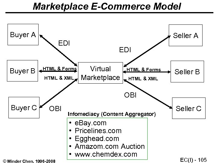 Marketplace E-Commerce Model Buyer A Seller A EDI Buyer B EDI HTML & Forms