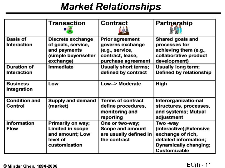 Market Relationships © Minder Chen, 1996 -2008 EC(I) - 11 