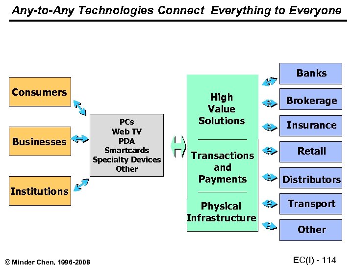 Any-to-Any Technologies Connect Everything to Everyone Banks Consumers Businesses PCs Web TV PDA Smartcards