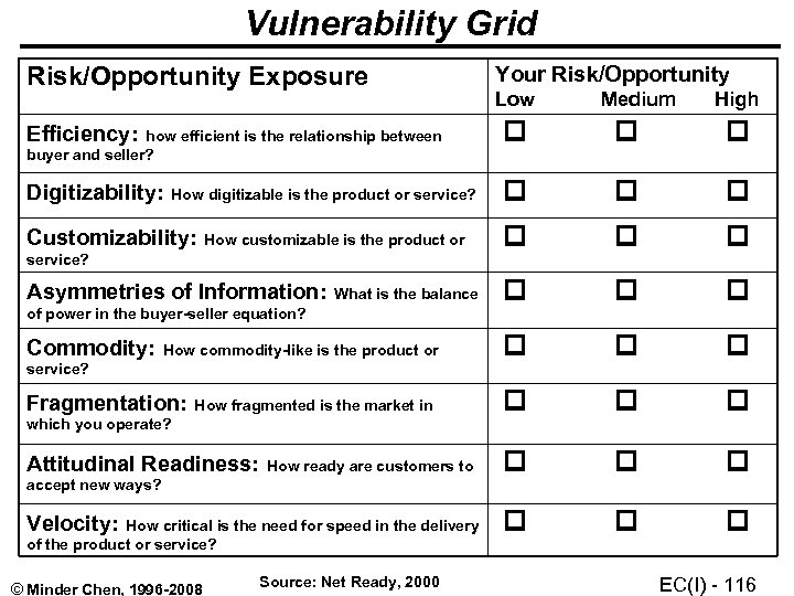 Vulnerability Grid Risk/Opportunity Exposure Your Risk/Opportunity Efficiency: how efficient is the relationship between Digitizability: