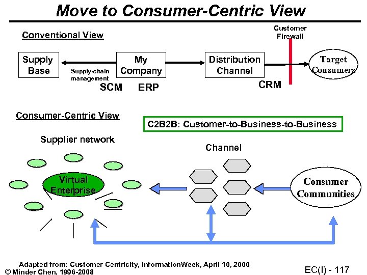 Move to Consumer-Centric View Customer Firewall Conventional View Supply Base Supply-chain management My Company