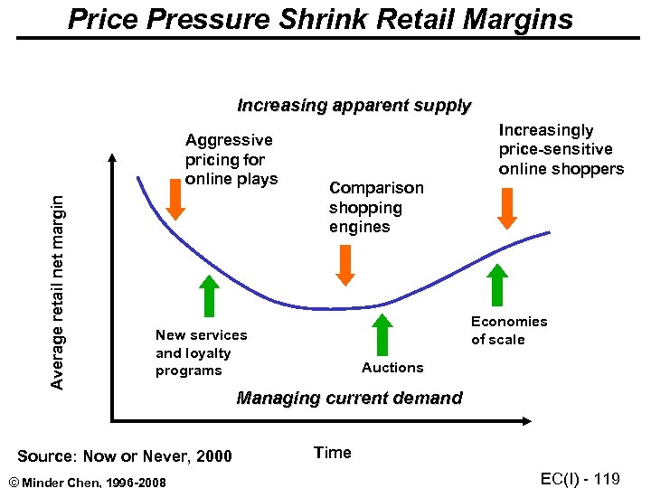 Price Pressure Shrink Retail Margins Increasing apparent supply Average retail net margin Aggressive pricing