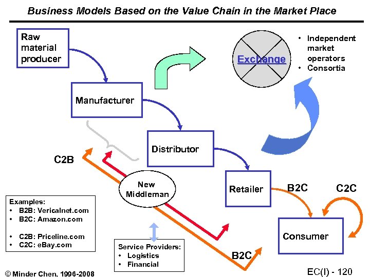 Business Models Based on the Value Chain in the Market Place Raw material producer