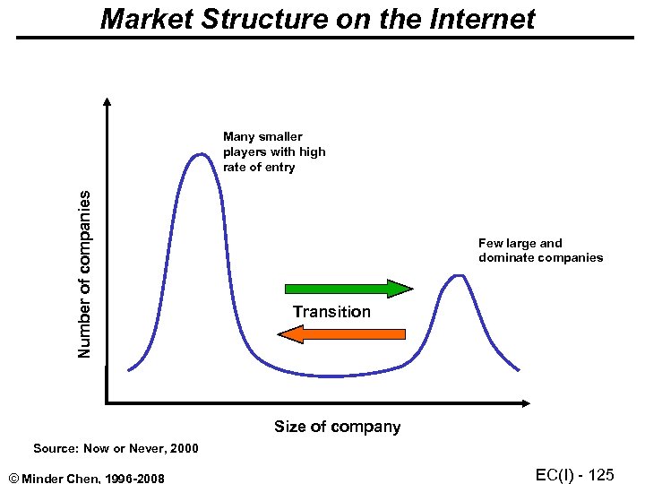 Market Structure on the Internet Number of companies Many smaller players with high rate