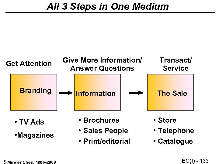 All 3 Steps in One Medium Get Attention Branding • TV Ads • Magazines