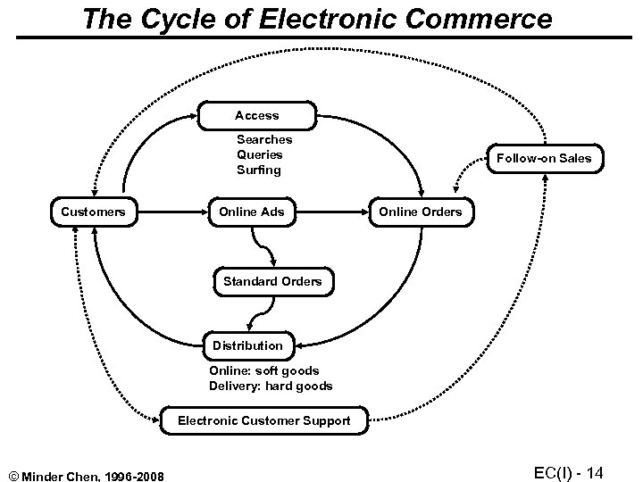 The Cycle of Electronic Commerce Access Searches Queries Surfing Customers Online Ads Follow-on Sales