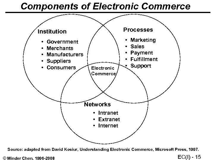 Components of Electronic Commerce Processes Institution • • • Government Merchants Manufacturers Suppliers Consumers