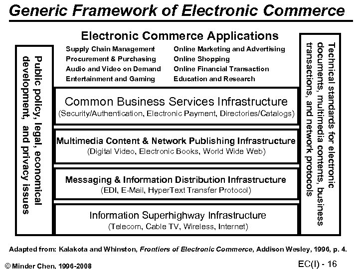 Generic Framework of Electronic Commerce Applications Technical standards for electronic documents, multimedia contents, business