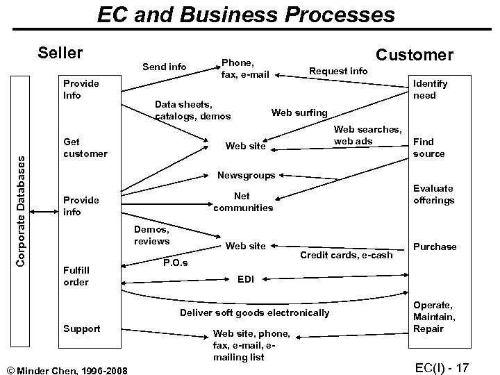 EC and Business Processes Seller Corporate Databases Provide Info Send info Data sheets, catalogs,