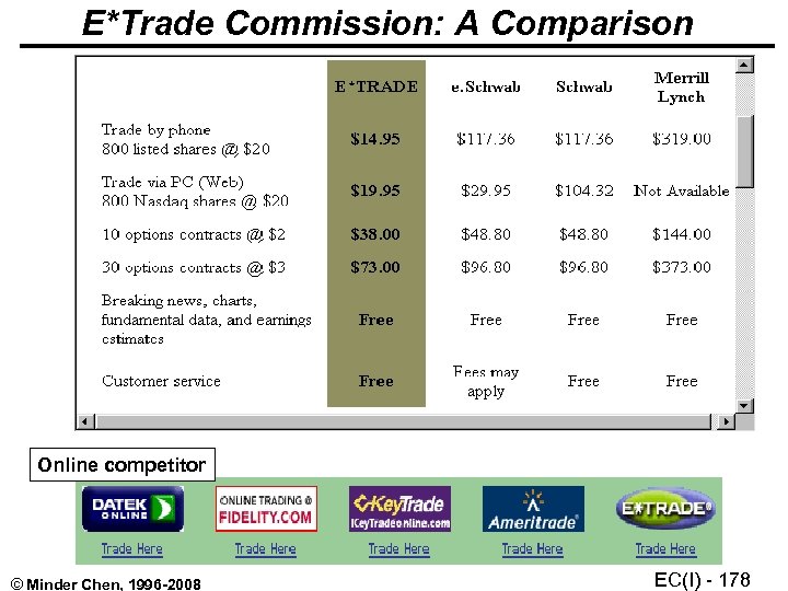 E*Trade Commission: A Comparison Online competitor © Minder Chen, 1996 -2008 EC(I) - 178