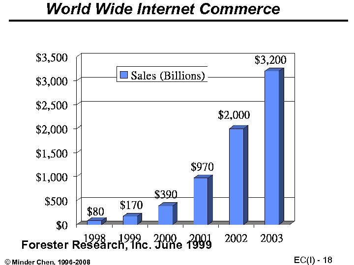 World Wide Internet Commerce Forester Research, Inc. June 1999 © Minder Chen, 1996 -2008