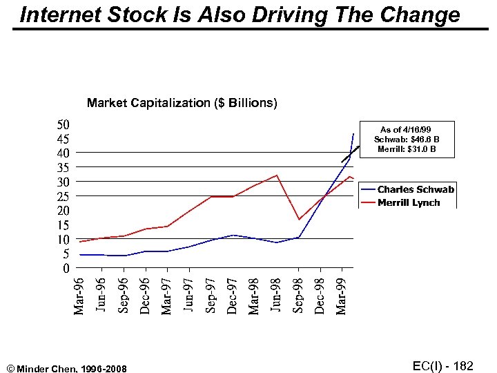 Internet Stock Is Also Driving The Change Market Capitalization ($ Billions) As of 4/16/99