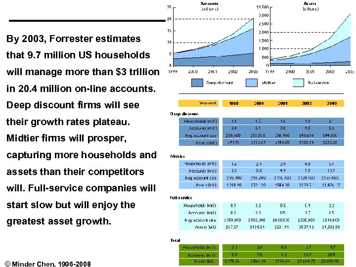 By 2003, Forrester estimates that 9. 7 million US households will manage more than